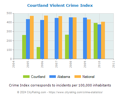 Courtland Violent Crime vs. State and National Per Capita