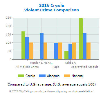 Creola Violent Crime vs. State and National Comparison