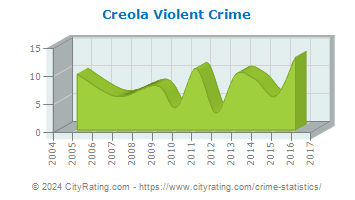 Creola Violent Crime