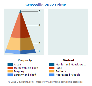 Crossville Crime 2022
