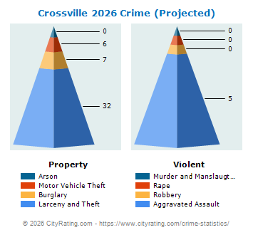 Crossville Crime 2026