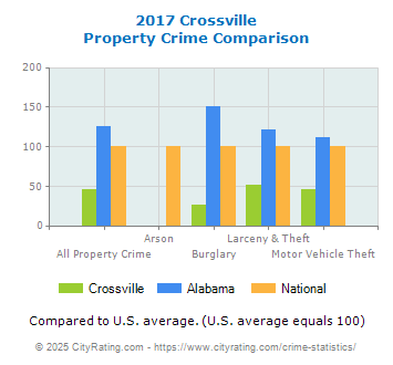 Crossville Property Crime vs. State and National Comparison