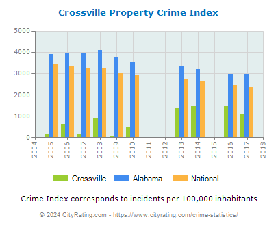 Crossville Property Crime vs. State and National Per Capita