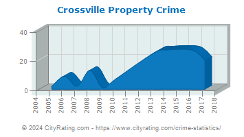 Crossville Property Crime