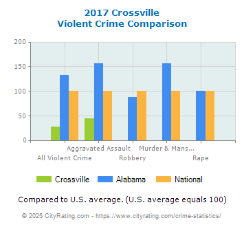 Crossville Violent Crime vs. State and National Comparison