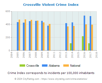 Crossville Violent Crime vs. State and National Per Capita