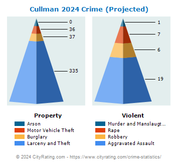 Cullman Crime 2024