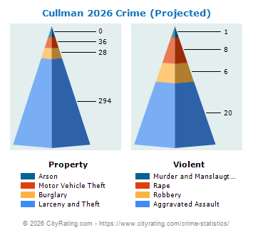 Cullman Crime 2026
