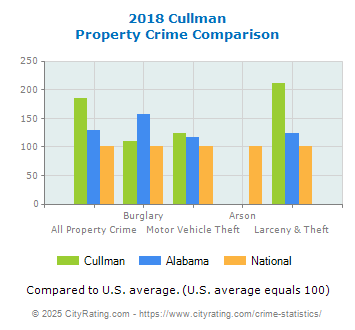 Cullman Property Crime vs. State and National Comparison