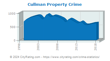 Cullman Property Crime