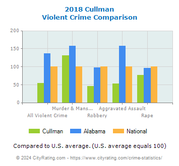 Cullman Violent Crime vs. State and National Comparison
