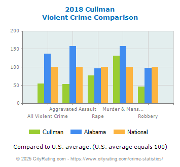 Cullman Violent Crime vs. State and National Comparison