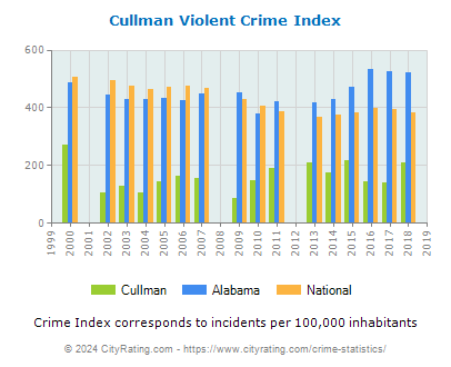 Cullman Violent Crime vs. State and National Per Capita