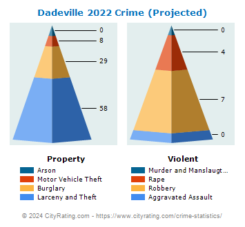 Dadeville Crime 2022
