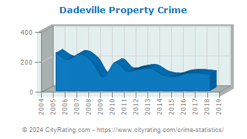 Dadeville Property Crime