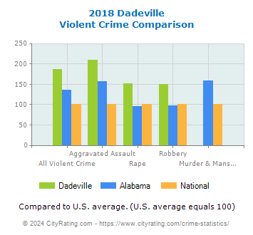 Dadeville Violent Crime vs. State and National Comparison