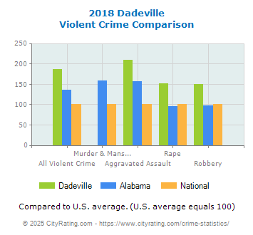 Dadeville Violent Crime vs. State and National Comparison