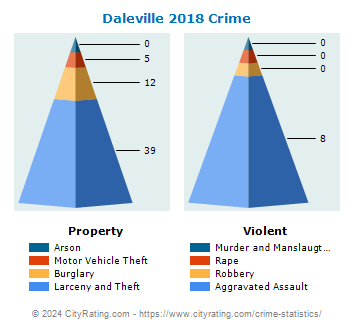 Daleville Crime 2018