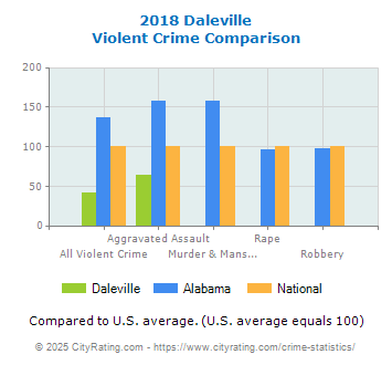 Daleville Violent Crime vs. State and National Comparison