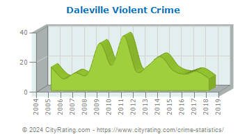 Daleville Violent Crime