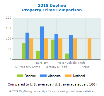 Daphne Property Crime vs. State and National Comparison