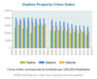 Daphne Property Crime vs. State and National Per Capita