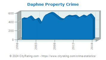 Daphne Property Crime