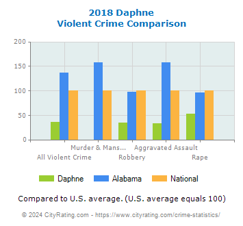 Daphne Violent Crime vs. State and National Comparison
