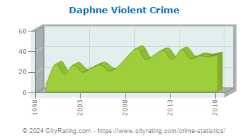 Daphne Violent Crime
