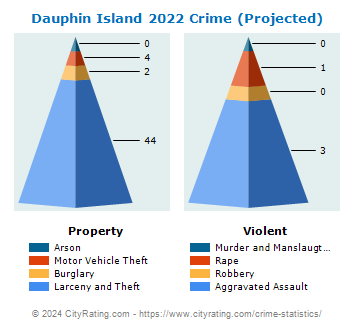 Dauphin Island Crime 2022