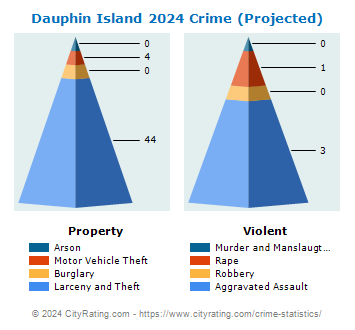 Dauphin Island Crime 2024