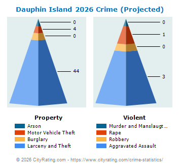 Dauphin Island Crime 2026