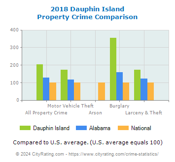 Dauphin Island Property Crime vs. State and National Comparison