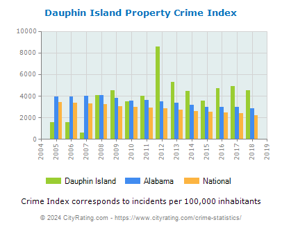 Dauphin Island Property Crime vs. State and National Per Capita