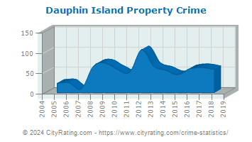 Dauphin Island Property Crime