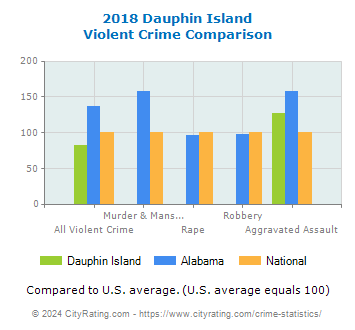 Dauphin Island Violent Crime vs. State and National Comparison