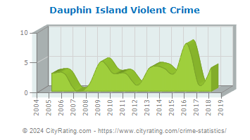 Dauphin Island Violent Crime