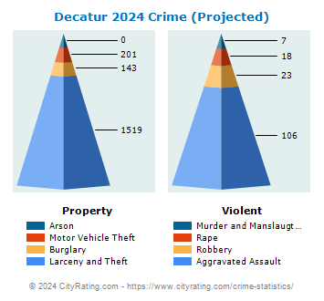 Decatur Crime 2024