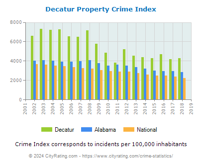 Decatur Property Crime vs. State and National Per Capita