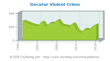 Decatur Violent Crime