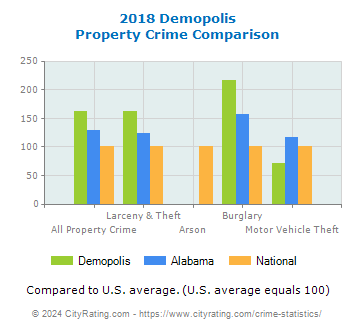Demopolis Property Crime vs. State and National Comparison