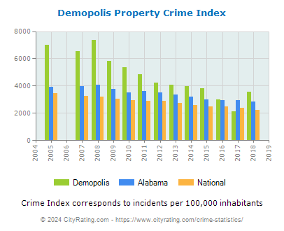 Demopolis Property Crime vs. State and National Per Capita