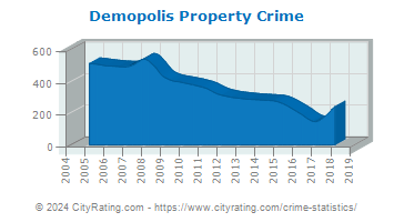 Demopolis Property Crime