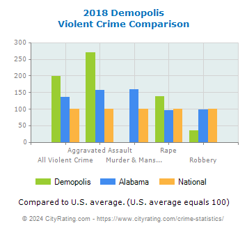 Demopolis Violent Crime vs. State and National Comparison