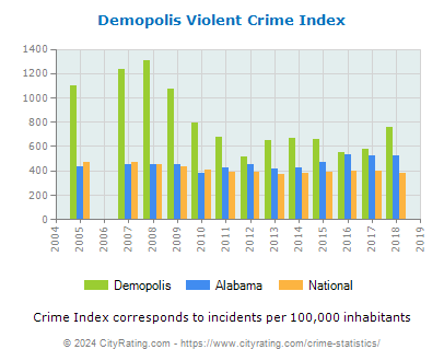 Demopolis Violent Crime vs. State and National Per Capita