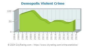 Demopolis Violent Crime