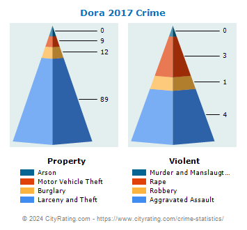 Dora Crime 2017