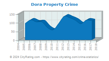 Dora Property Crime