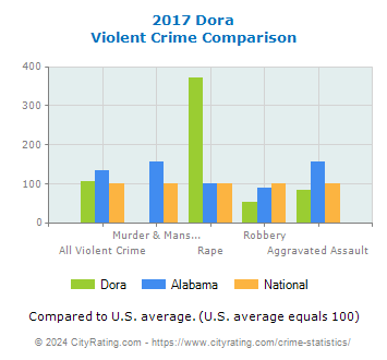 Dora Violent Crime vs. State and National Comparison