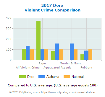 Dora Violent Crime vs. State and National Comparison